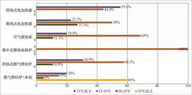 蓄熱式電供暖不應(yīng)成為未來清潔取暖的主要形式？